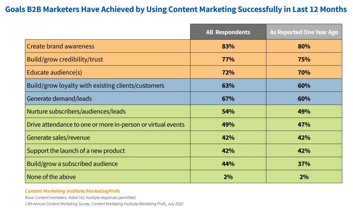 B2B content marketing goals