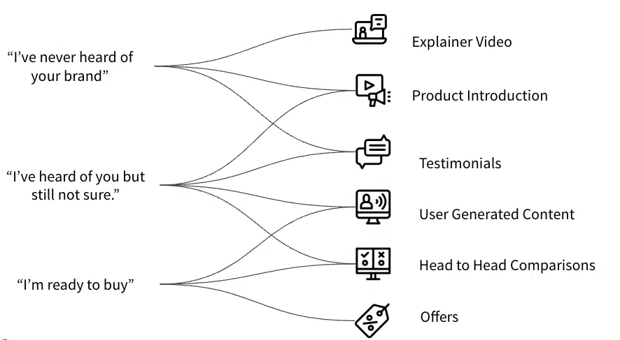 Design creative according to buyer's funnel