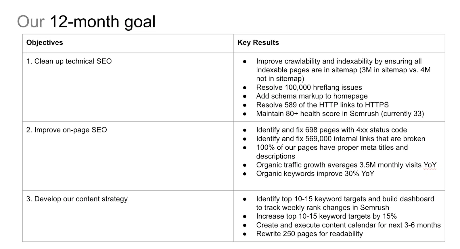 Enterprise SEO - 12-month goals