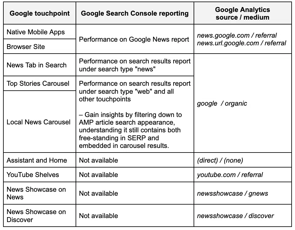 Google News touchpoints