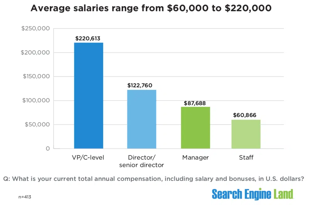 Average search marketer salaries in U.S. dollars.