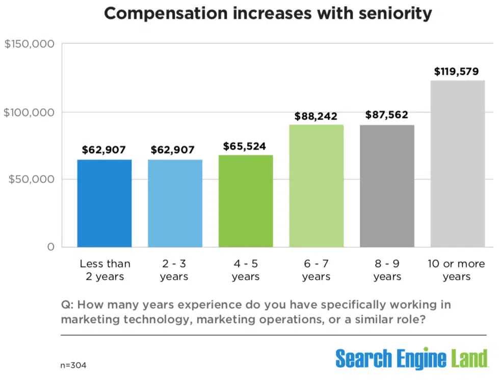 compensation-seniority