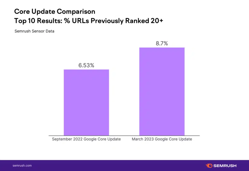 Google Upd March 2023 Google Core Update Not Ranking Earlier Compared With Title