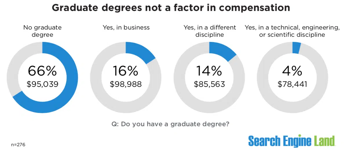 Graduate degrees not a factor in compensation