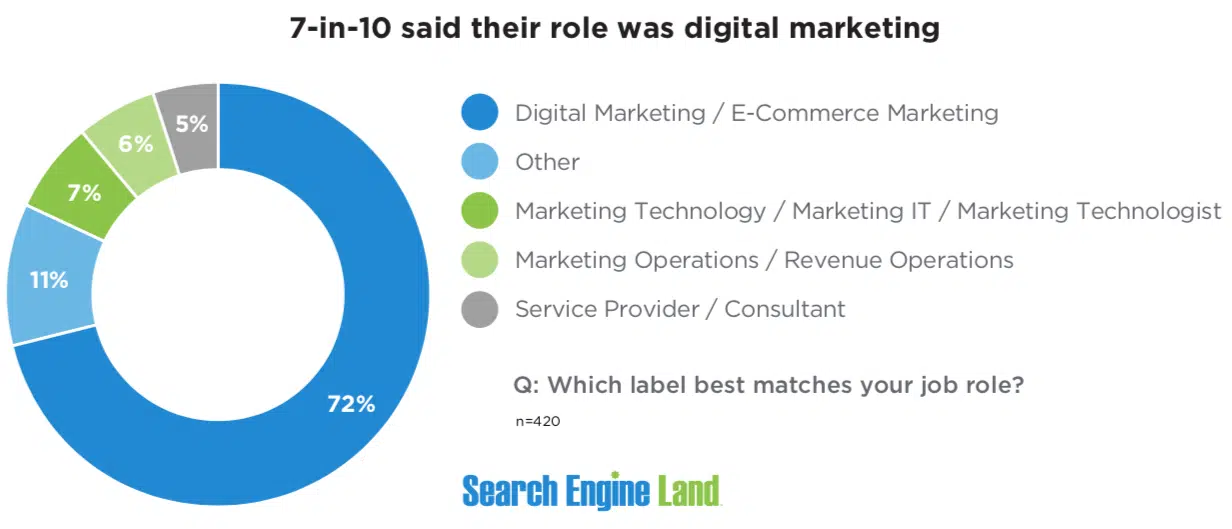 7 in 10 said their role was digital marketing.