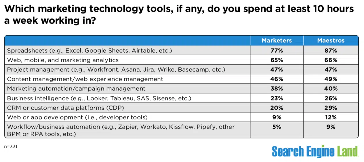 Marketing Tools 10 Hours Week