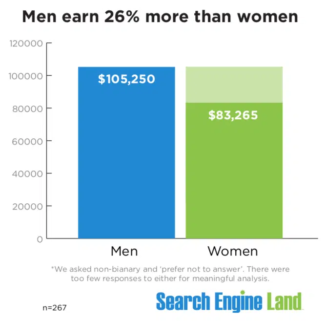 Men earn 26% more than women