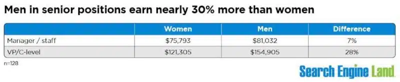 Men in senior positions earn nearly 30% more than women.