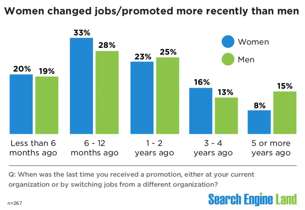 Women changed jobs / promoted more recently than men.