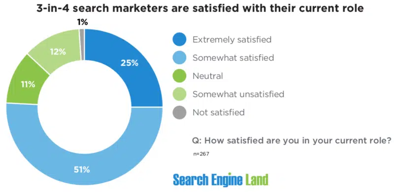 Search Marketer Role Satisfaction