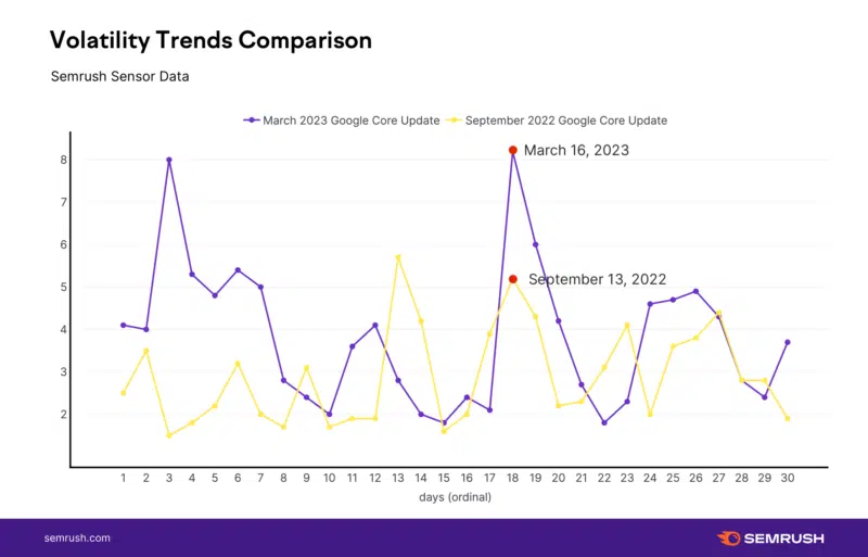 Semrush March Core Data Compare