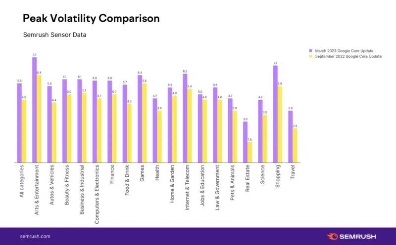 Semrush March Core Data Compare Vertical