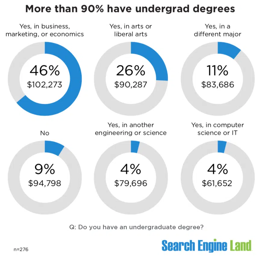 More than 90% of search marketers have an undergraduate degree.