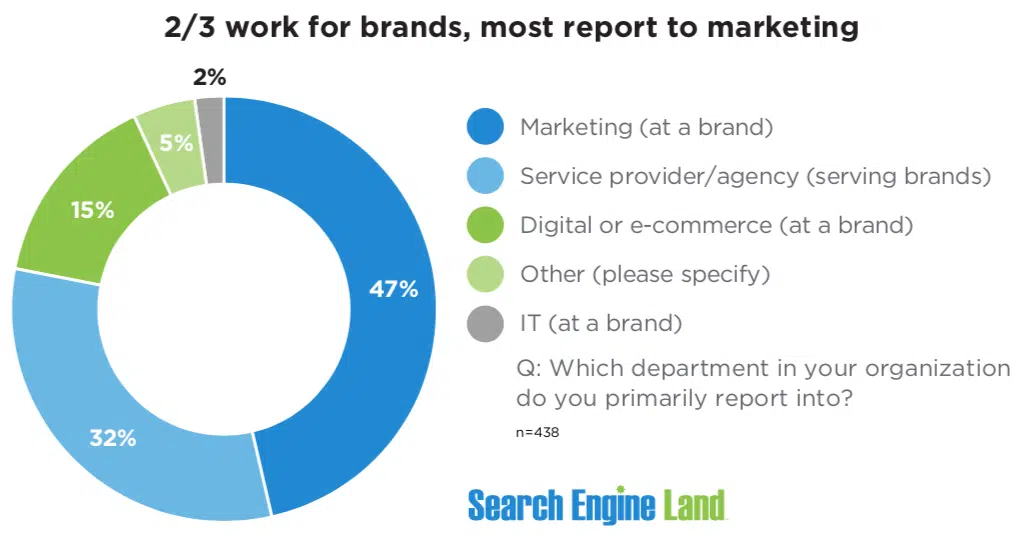 Nearly two-thirds of respondents worked at brands. 