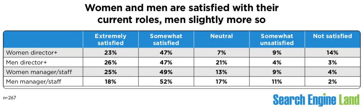 Women and men are satisfied with their current roles, men slightly more so.
