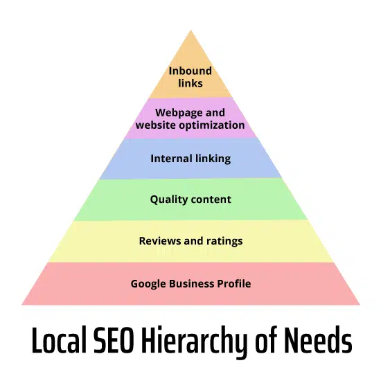 Local SEO hierarchy of needs