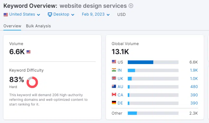 Semrush keyword overview