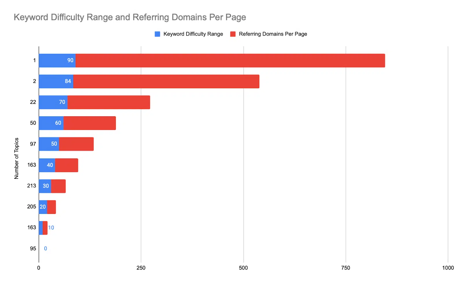 Keyword difficulty range and referring domains per page