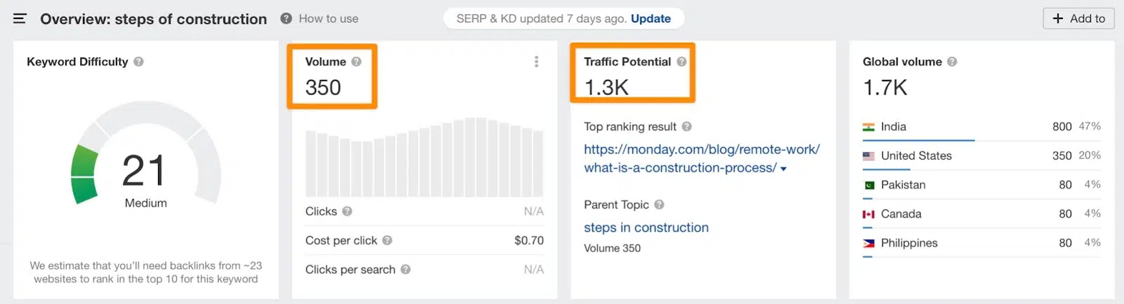 Ahrefs metrics