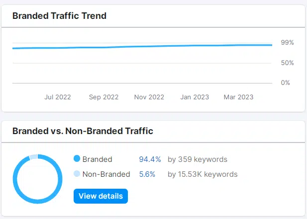 Monzo.com Semrush