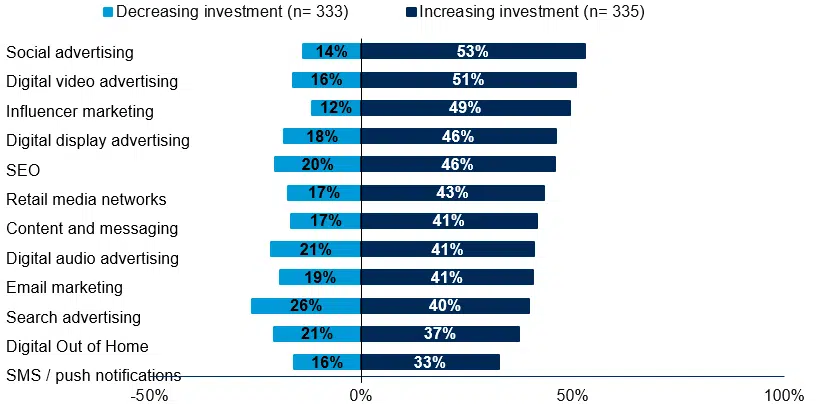 Paid Media Investments 2023