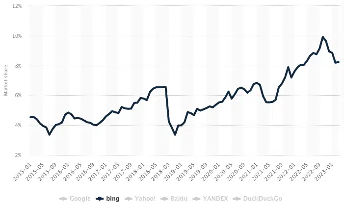 Search Market Share Jan 2015 March 2023