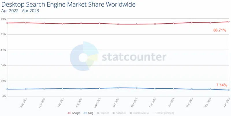 Statcounter Desktop Search Market Share April 2022 2023