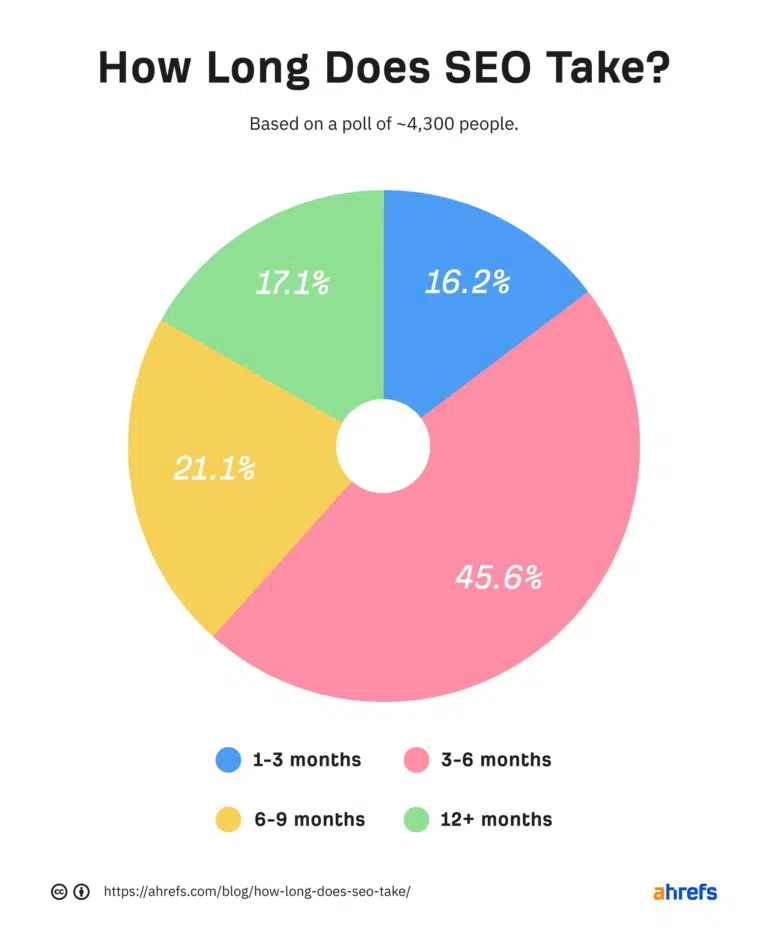 Ahrefs - How long does SEO take