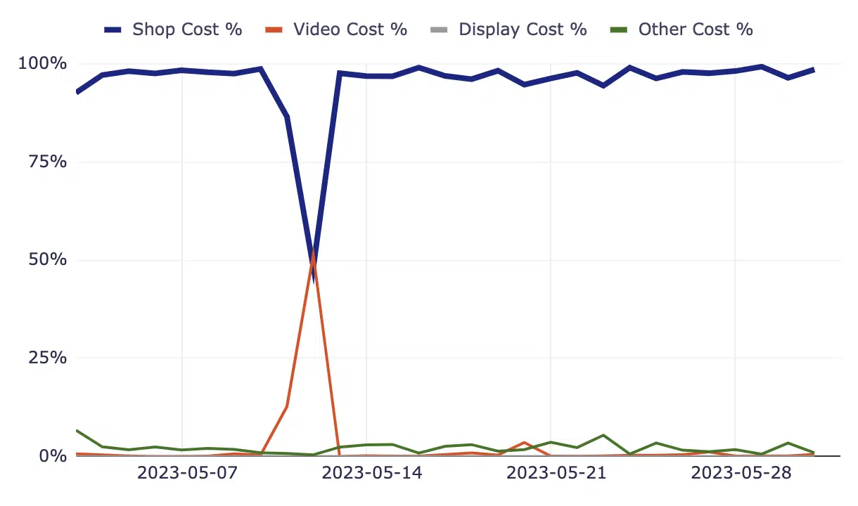 Campaign type breakdown - Insights