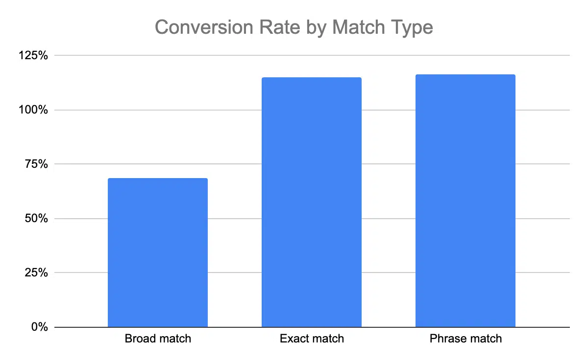 Conversion rate by match type