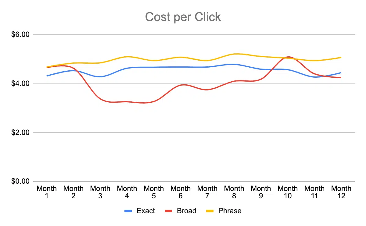 Cost per click by match type
