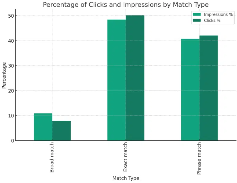 Percentage of clicks and impressions by match type