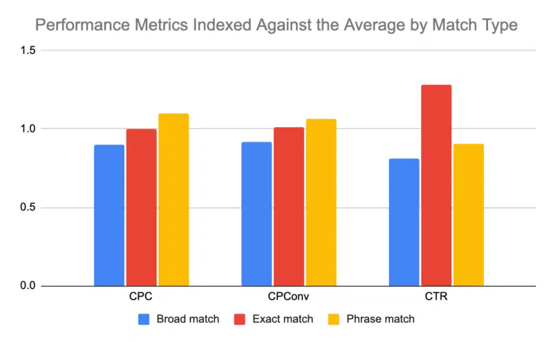 Performance metrics indexed agains the average by match type