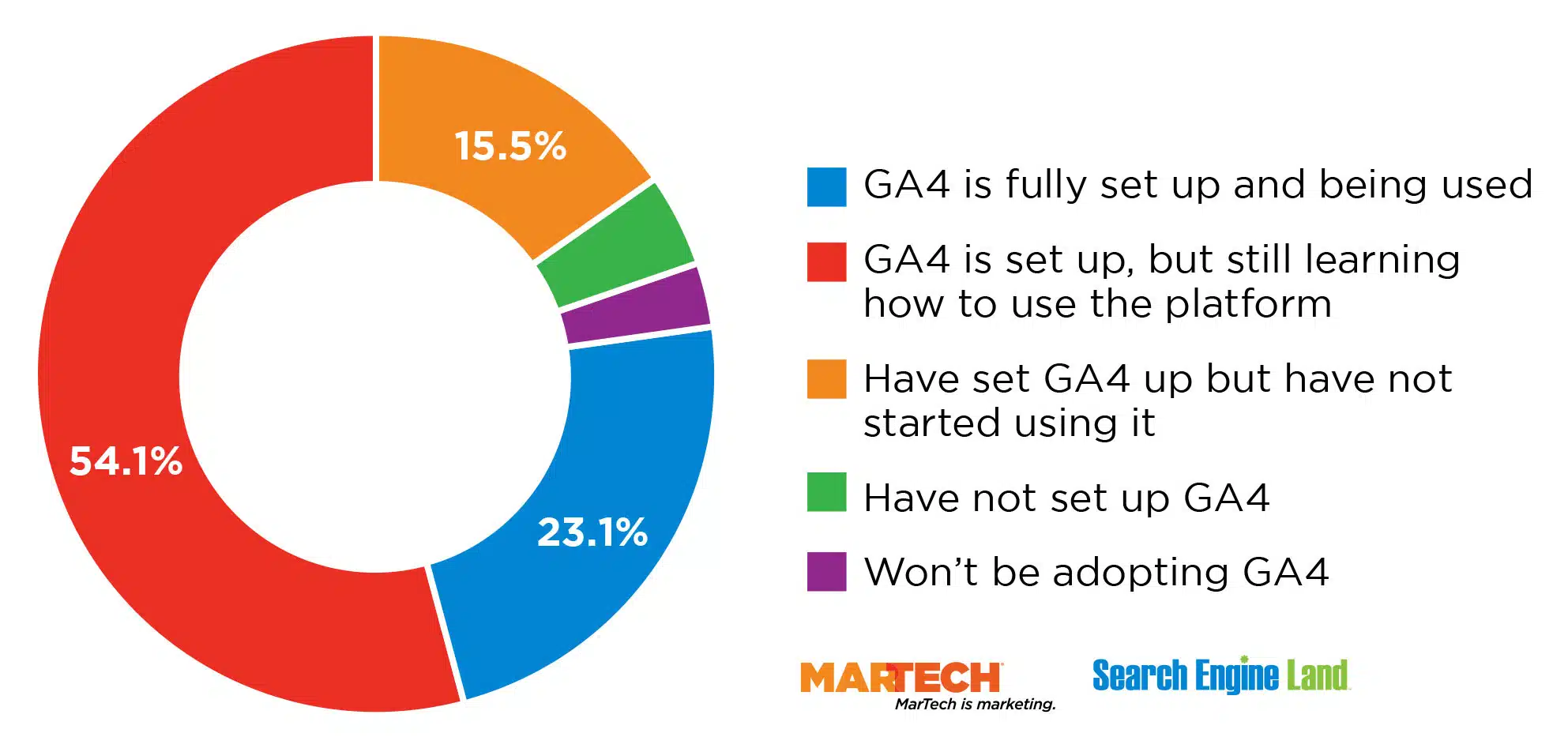 Ga4 Poll