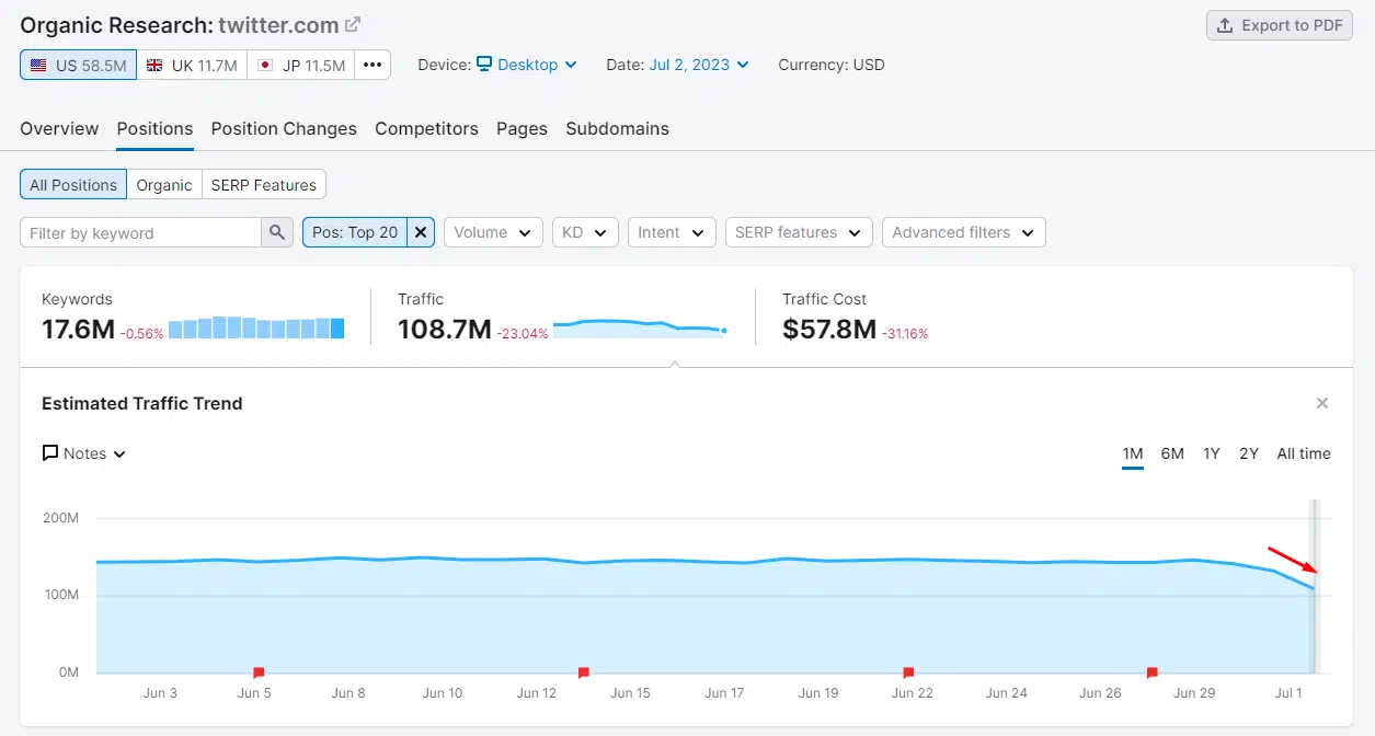 Semrush Google Twitter