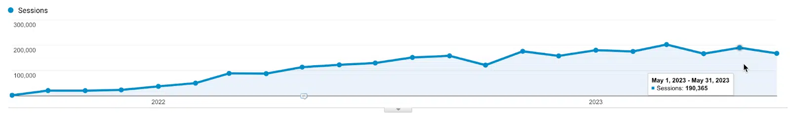 Case 1: Cloud native developer tool, 175,000 monthly organic sessions