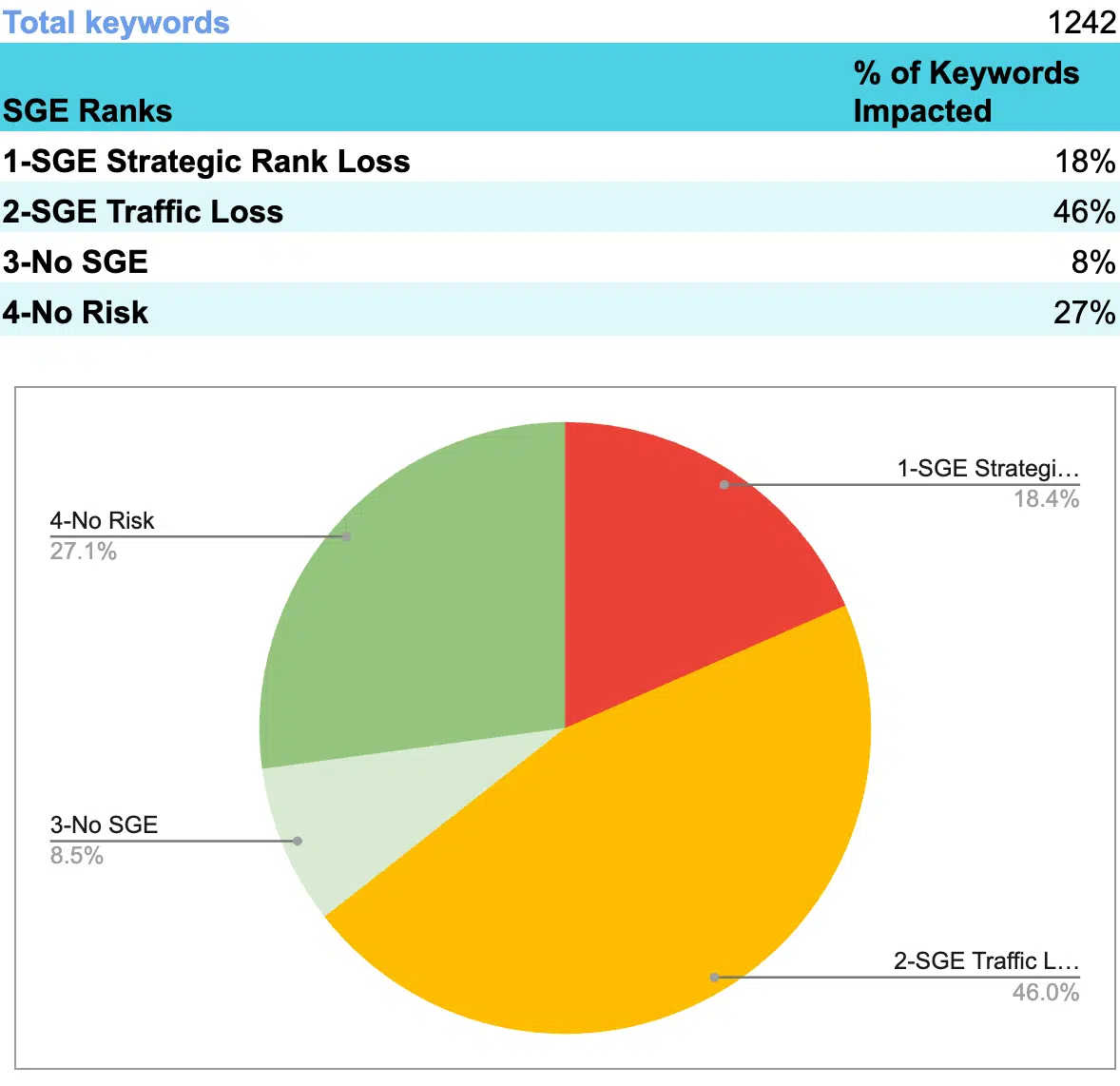 SGE keyword ranks