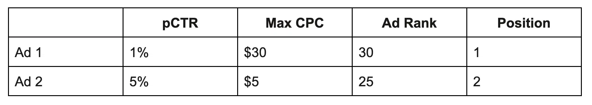 How Google ranks ads in auctions