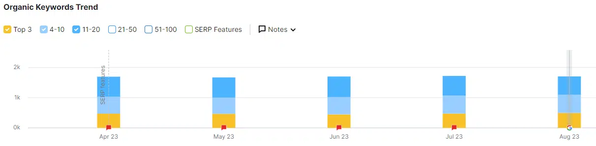 Organic Keywords Trend