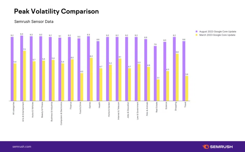 Semrush Aug Core Update Compare Verticles