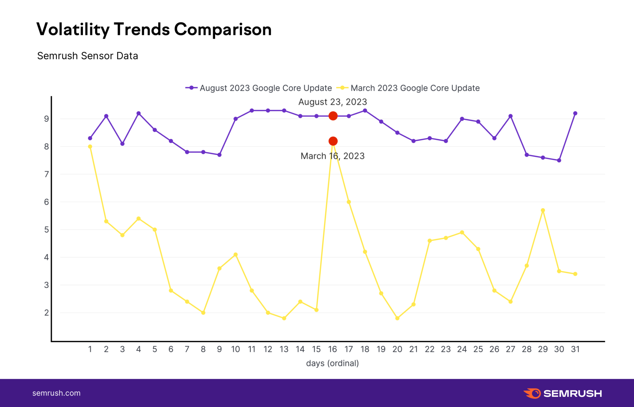 Semrush Aug Core Update Compare