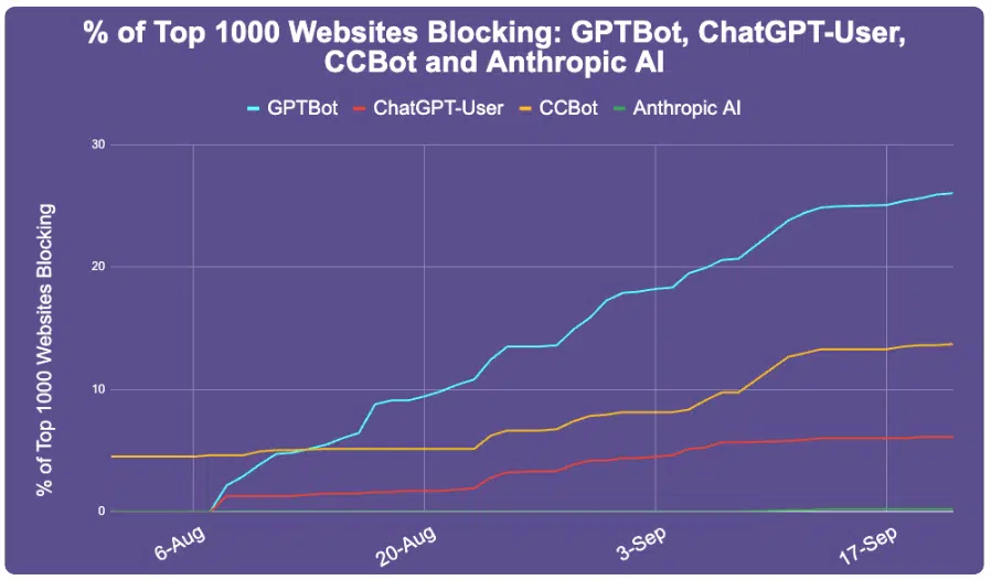 Websites Blocking Gptbot Sept2023