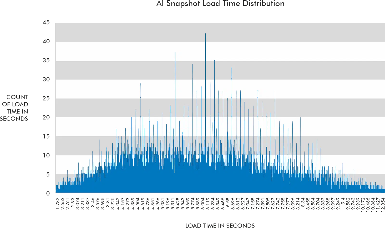 AI snapshots now take an average of 6.08 seconds to generate