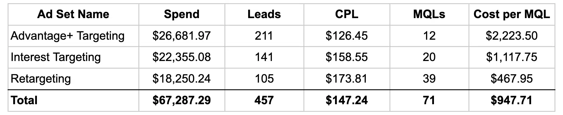 Advantage plus targeting test results