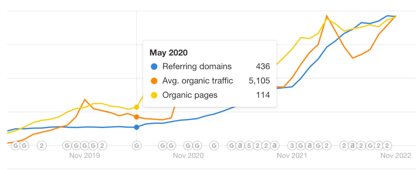 Chart showing continuous SEO results
