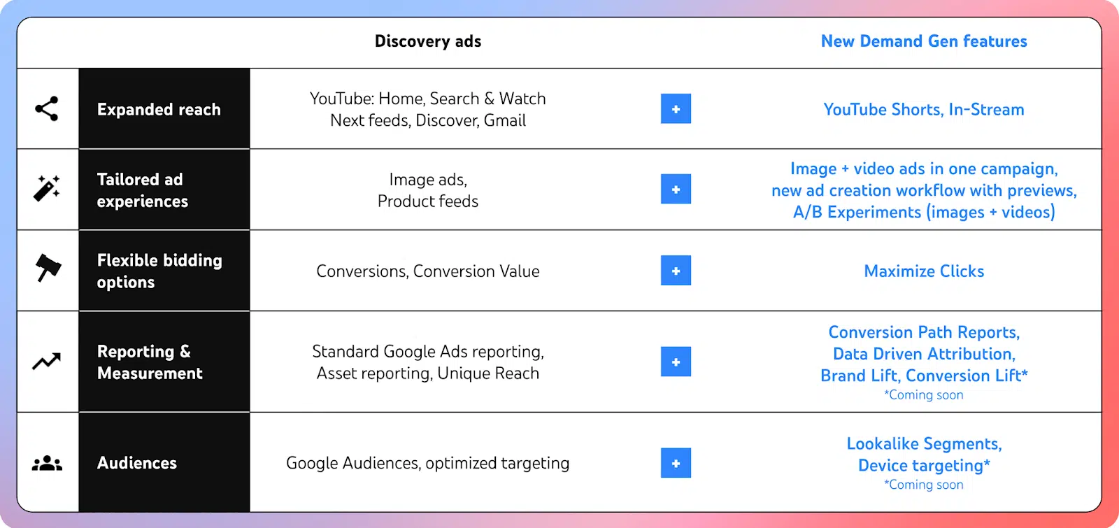 Discovery ads vs. new Demand Gen features