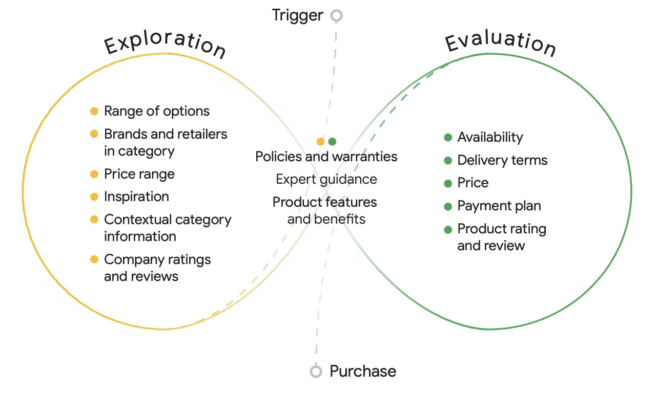 Exploration and evaluation mindsets