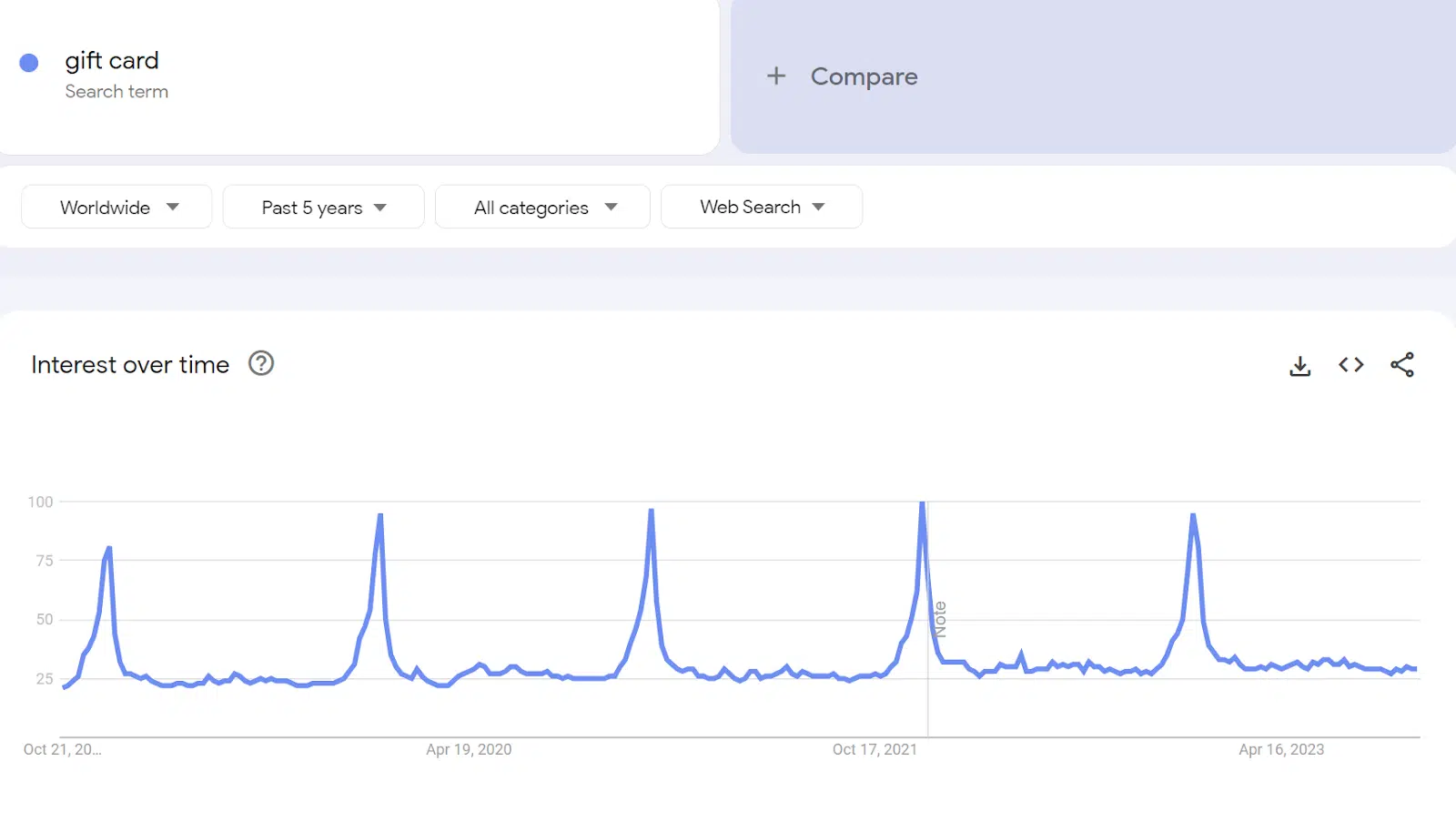 Gift card - Google Trends