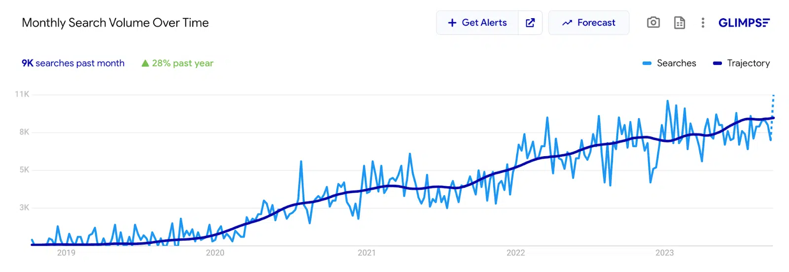 Monthly search volume over time