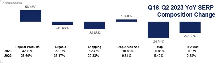 Q1 and Q2 2023 SERP composition change